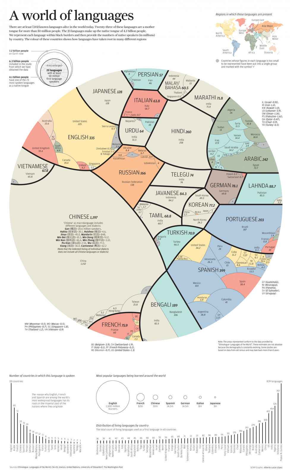 world languages, infographics 