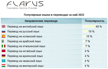 статистика, популярные языки, 2022, май