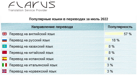 статистика, популярные языки, 2022, июль