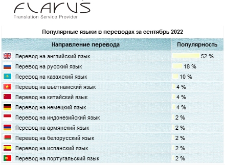 статистика, популярные языки, 2022, сентябрь