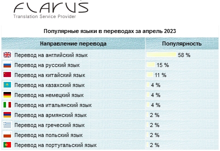 популярные языки, статистика, апрель, 2023